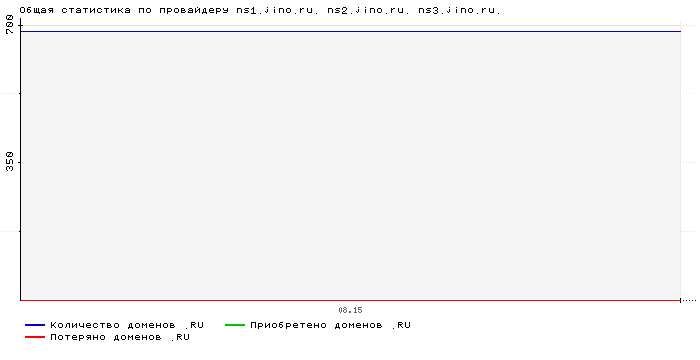 ���������� �� ���������� ns1.jino.ru. ns2.jino.ru. ns3.jino.ru.